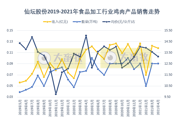 仙坛股份：4月销量和收入环比增长同比下降，食品加工业前4月销量超20%，饲养加工业在减少