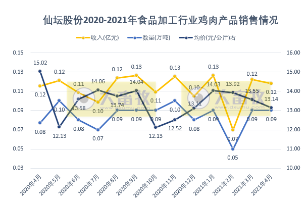 仙坛股份：4月销量和收入环比增长同比下降，食品加工业前4月销量超20%，饲养加工业在减少