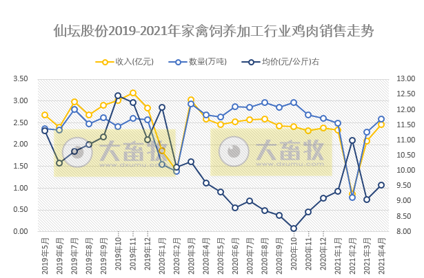 仙坛股份：4月销量和收入环比增长同比下降，食品加工业前4月销量超20%，饲养加工业在减少