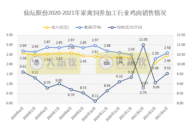 仙坛股份：4月销量和收入环比增长同比下降，食品加工业前4月销量超20%，饲养加工业在减少