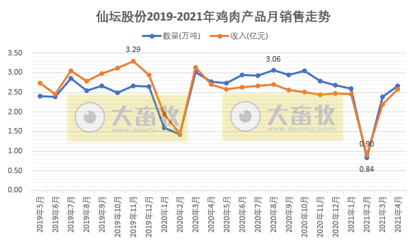 仙坛股份：4月销量和收入环比增长同比下降，食品加工业前4月销量超20%，饲养加工业在减少
