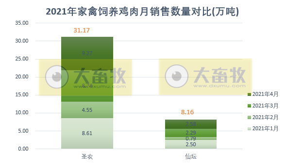温氏、立华等7家企业2021年4月家禽销售情况
