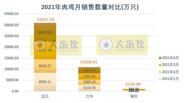 温氏、立华等7家企业2021年4月家禽销售情况