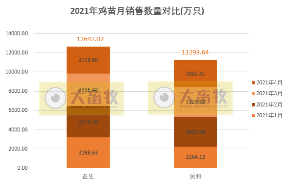 温氏、立华等7家企业2021年4月家禽销售情况