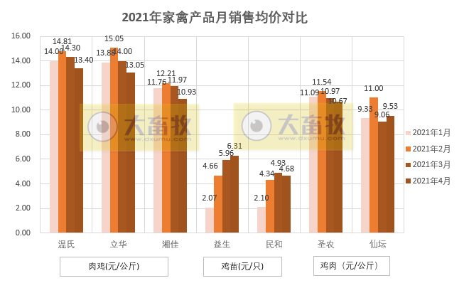 温氏、立华等7家企业2021年4月家禽销售情况