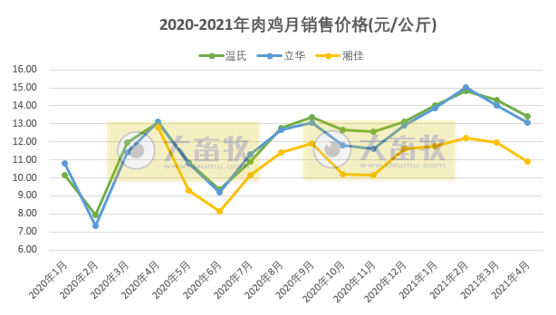 温氏、立华等7家企业2021年4月家禽销售情况