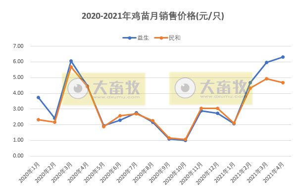 温氏、立华等7家企业2021年4月家禽销售情况