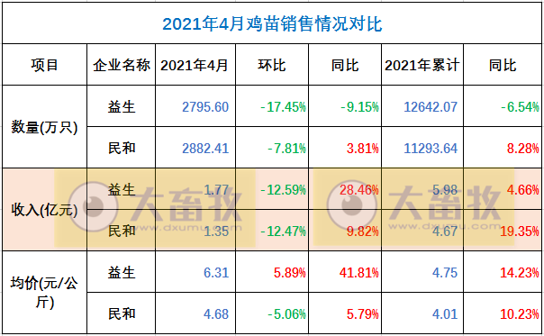 温氏、立华等7家企业2021年4月家禽销售情况