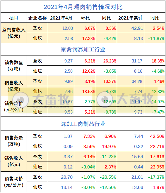 温氏、立华等7家企业2021年4月家禽销售情况