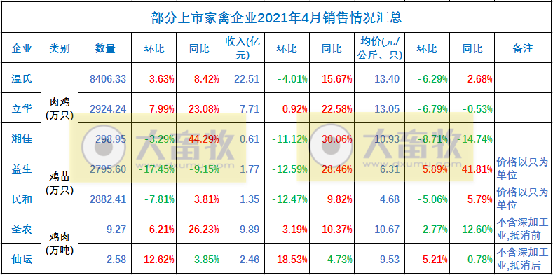 温氏、立华等7家企业2021年4月家禽销售情况