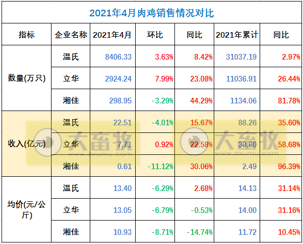温氏、立华等7家企业2021年4月家禽销售情况