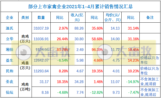 温氏、立华等7家企业2021年4月家禽销售情况