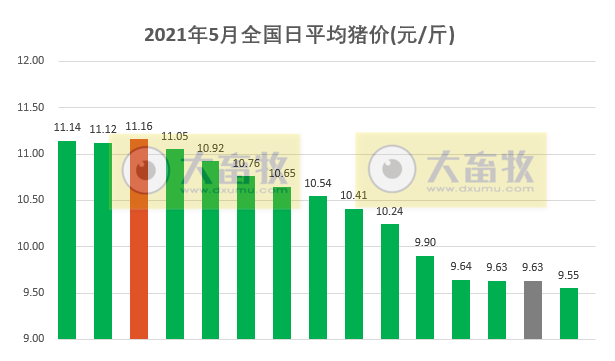 2021.5.15-今日猪价博弈失败继续下降,4月能繁母猪同增23%,可年供6.9亿头肥猪,基本恢复到正常年份,猪肉价格连跌16周