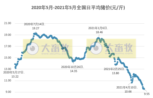 2021.5.15-今日猪价博弈失败继续下降,4月能繁母猪同增23%,可年供6.9亿头肥猪,基本恢复到正常年份,猪肉价格连跌16周