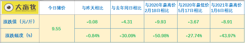 2021.5.15-今日猪价博弈失败继续下降,4月能繁母猪同增23%,可年供6.9亿头肥猪,基本恢复到正常年份,猪肉价格连跌16周