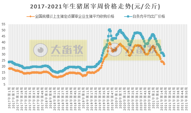 2021.5.15-今日猪价博弈失败继续下降,4月能繁母猪同增23%,可年供6.9亿头肥猪,基本恢复到正常年份,猪肉价格连跌16周