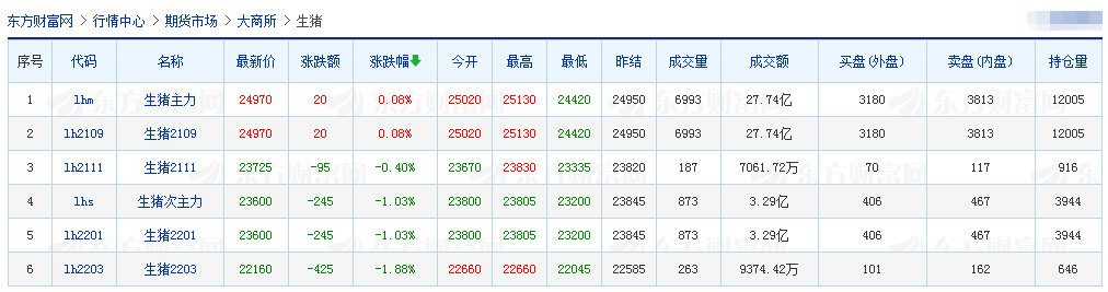 2021.5.15-今日猪价博弈失败继续下降,4月能繁母猪同增23%,可年供6.9亿头肥猪,基本恢复到正常年份,猪肉价格连跌16周