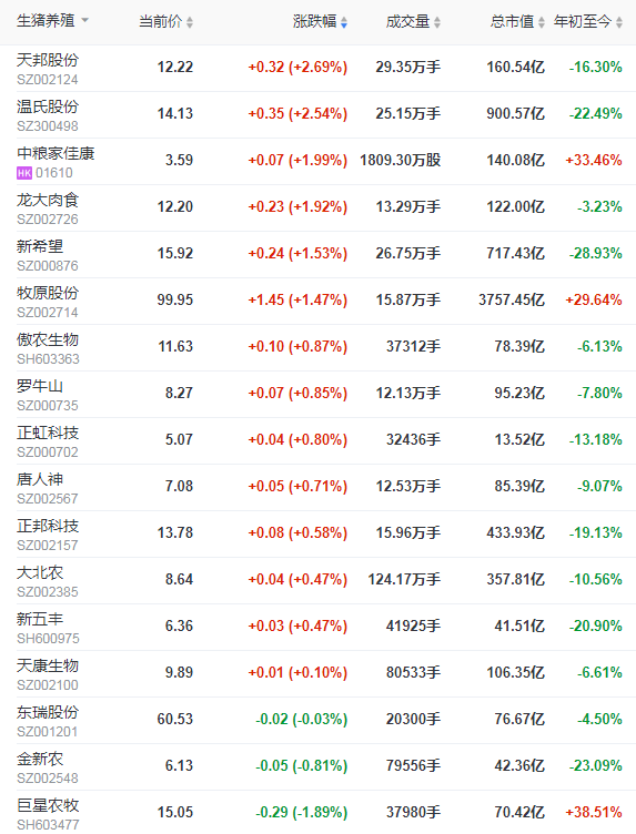 2021.5.15-今日猪价博弈失败继续下降,4月能繁母猪同增23%,可年供6.9亿头肥猪,基本恢复到正常年份,猪肉价格连跌16周