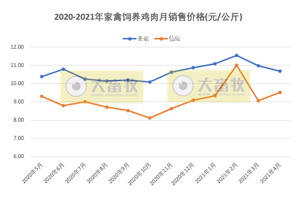 温氏、立华等7家企业2021年4月家禽销售情况