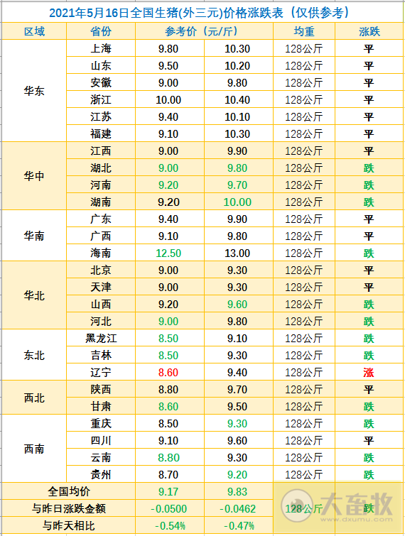 2021.5.16-今日猪价继续下行,仔猪和二元母猪价格也继续下降,饲料上涨,自繁自养也要亏损了,但仍不要忘记做好高温高湿季节的防患工作