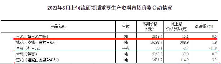 2021.5.16-今日猪价继续下行，仔猪和二元母猪价格也继续下降，饲料上涨，自繁自养也要亏损了，但仍不要忘记做好高温高湿季节的防患工作