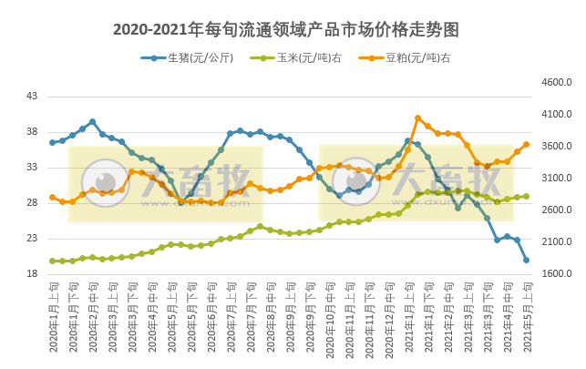 2021.5.16-今日猪价继续下行,仔猪和二元母猪价格也继续下降,饲料上涨,自繁自养也要亏损了,但仍不要忘记做好高温高湿季节的防患工作