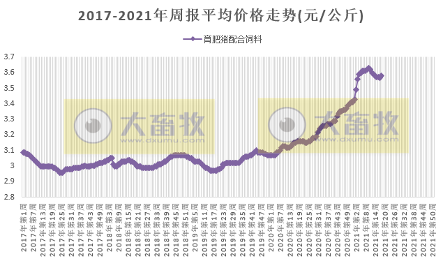 2021.5.16-今日猪价继续下行,仔猪和二元母猪价格也继续下降,饲料上涨,自繁自养也要亏损了,但仍不要忘记做好高温高湿季节的防患工作