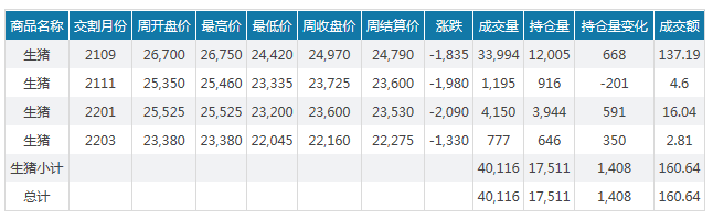 2021.5.16-今日猪价继续下行,仔猪和二元母猪价格也继续下降,饲料上涨,自繁自养也要亏损了,但仍不要忘记做好高温高湿季节的防患工作