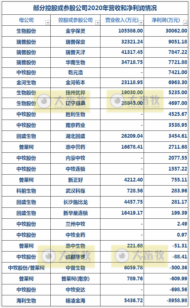 中牧、瑞普等11家动保企业2020年度业绩PK