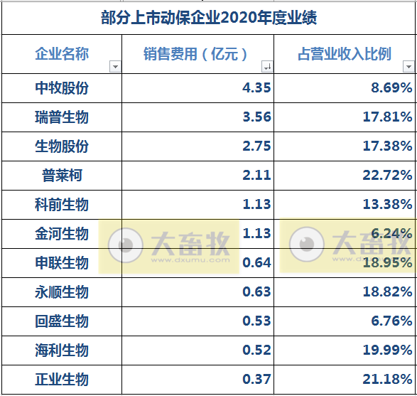 中牧、瑞普等11家动保企业2020年度业绩PK