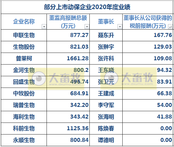 中牧、瑞普等11家动保企业2020年度业绩PK