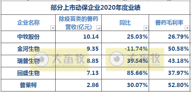 中牧、瑞普等11家动保企业2020年度业绩PK