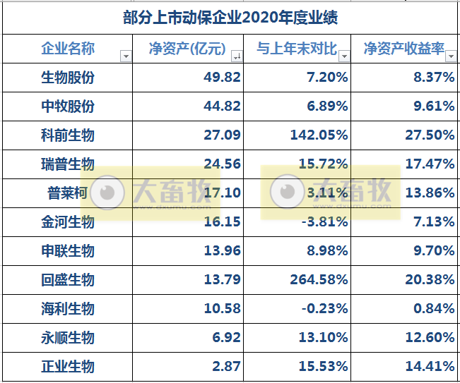 中牧、瑞普等11家动保企业2020年度业绩PK