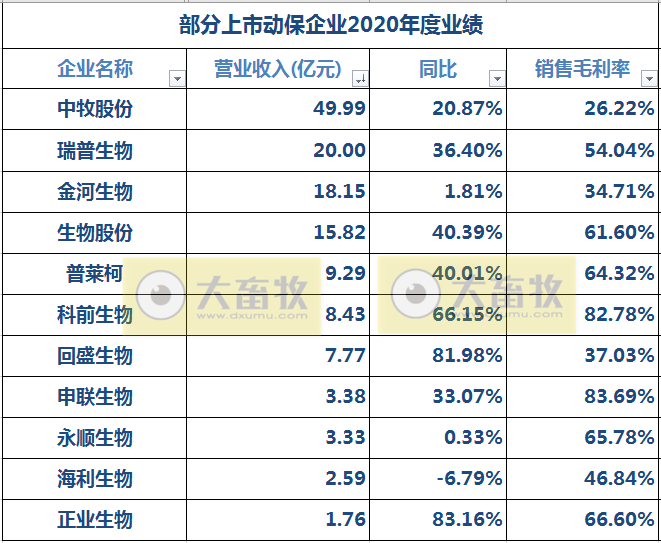 中牧、瑞普等11家动保企业2020年度业绩PK