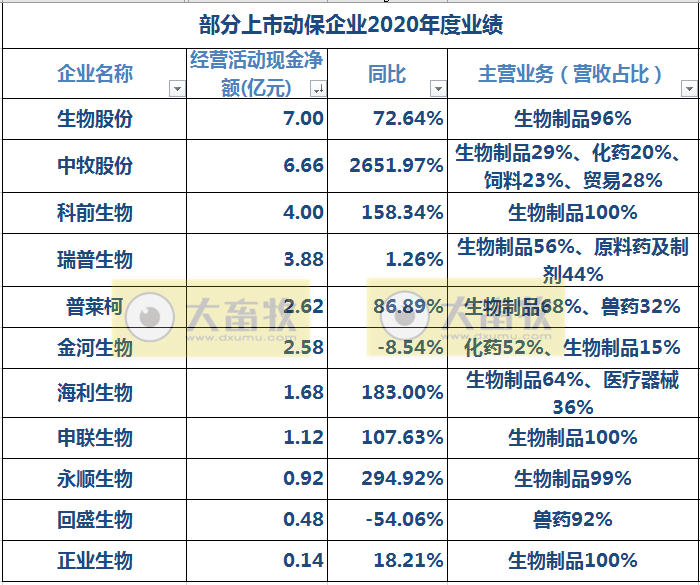 中牧、瑞普等11家动保企业2020年度业绩PK