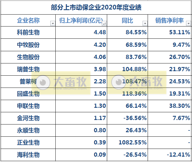 中牧、瑞普等11家动保企业2020年度业绩PK