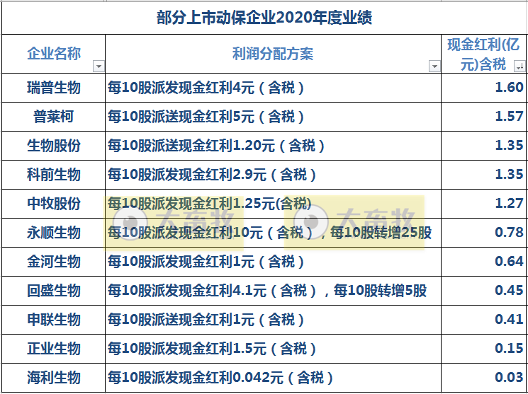 中牧、瑞普等11家动保企业2020年度业绩PK