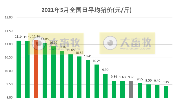 2021.5.18-今日猪价下行，继续创新低，二元母猪价格连跌8周，外购育肥亏损最高900元/头，正邦猪业发展”四大主攻方向“实现让天下没有难养的猪