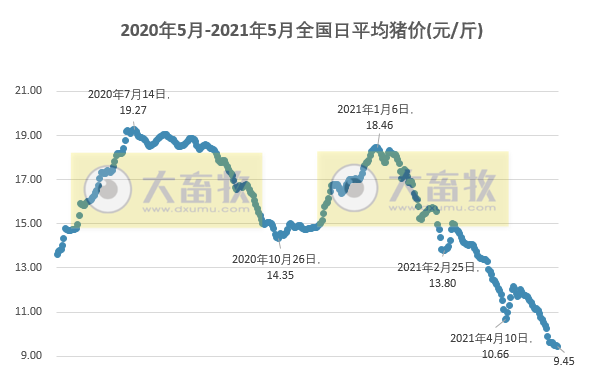 2021.5.18-今日猪价下行，继续创新低，二元母猪价格连跌8周，外购育肥亏损最高900元/头，正邦猪业发展”四大主攻方向“实现让天下没有难养的猪