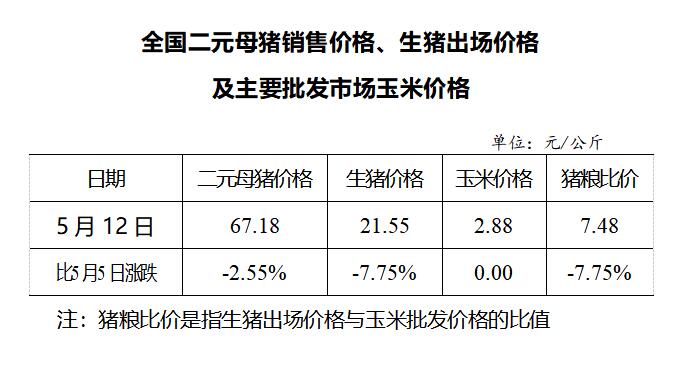 2021.5.18-今日猪价下行，继续创新低，二元母猪价格连跌8周，外购育肥亏损最高900元/头，正邦猪业发展”四大主攻方向“实现让天下没有难养的猪