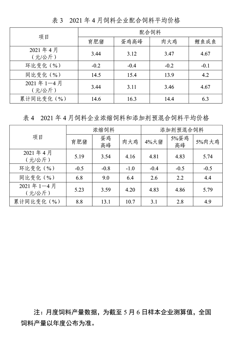 我国4月猪饲料产量1090万吨，同比增长近7成——全国饲料生产形势
