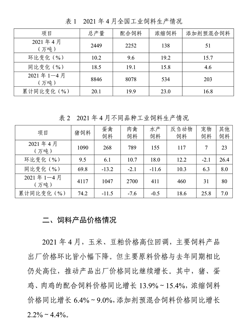 我国4月猪饲料产量1090万吨，同比增长近7成——全国饲料生产形势