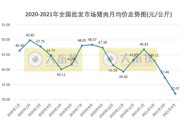 2021年4月生猪行业数据汇总