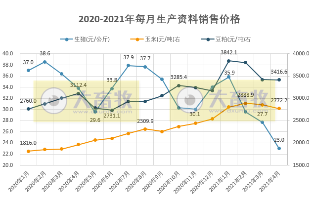 2021年4月生猪行业数据汇总
