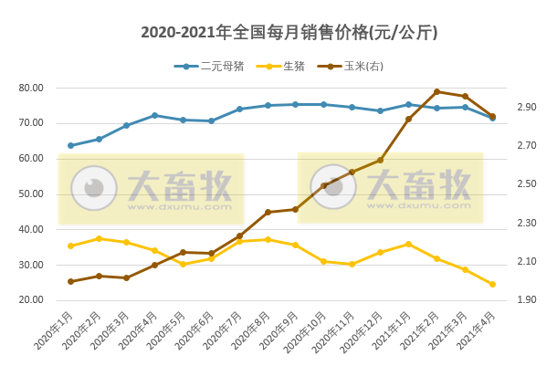 2021年4月生猪行业数据汇总
