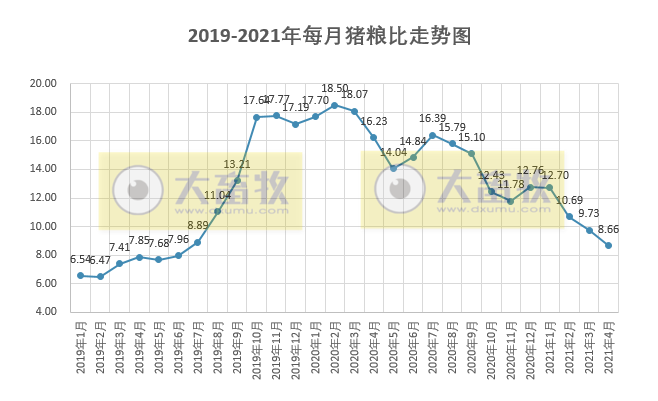 2021年4月生猪行业数据汇总