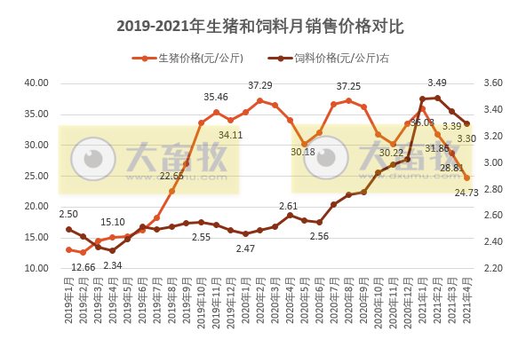 2021年4月生猪行业数据汇总