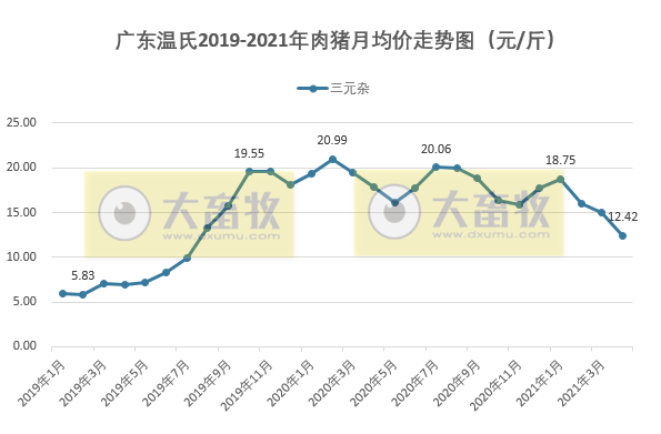 2021年4月生猪行业数据汇总