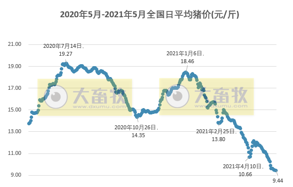 2021.5.19-今日猪价微降,仔猪价格连跌8周,创2020年以来最低价,天邦将控股浙江生猪养殖集团兴农发牧业,生猪板块和期货双双下跌