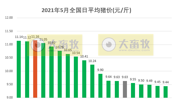 2021.5.19-今日猪价微降,仔猪价格连跌8周,创2020年以来最低价,天邦将控股浙江生猪养殖集团兴农发牧业,生猪板块和期货双双下跌